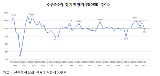 수출산업경기전망지수(EBSI) 추이. <한국무역협회 국제무역통상연구원 제공>